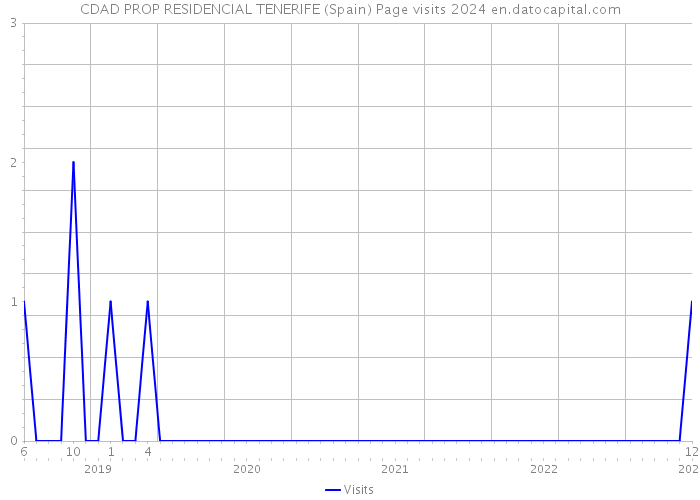 CDAD PROP RESIDENCIAL TENERIFE (Spain) Page visits 2024 