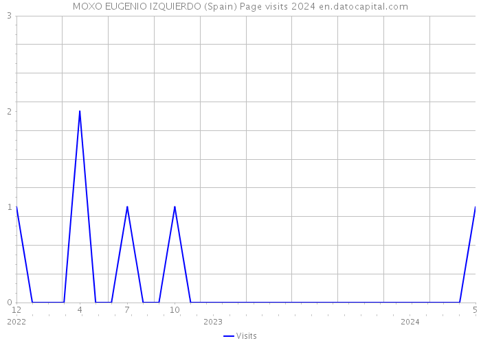 MOXO EUGENIO IZQUIERDO (Spain) Page visits 2024 