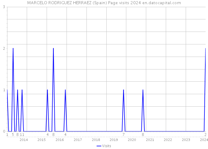 MARCELO RODRIGUEZ HERRAEZ (Spain) Page visits 2024 