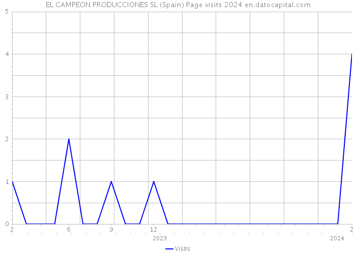 EL CAMPEON PRODUCCIONES SL (Spain) Page visits 2024 