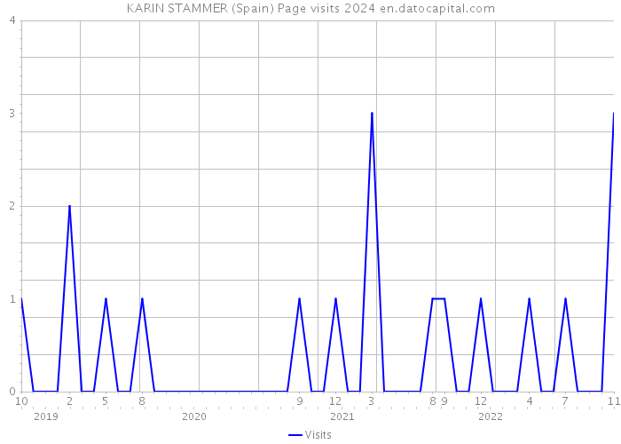 KARIN STAMMER (Spain) Page visits 2024 