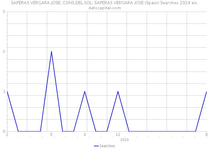 SAPERAS VERGARA JOSE. CONS.DEL.SOL: SAPERAS VERGARA JOSE (Spain) Searches 2024 