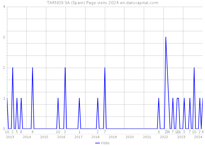 TARNOS SA (Spain) Page visits 2024 