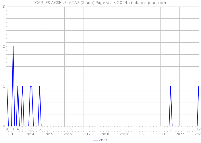 CARLES ACSENSI ATAZ (Spain) Page visits 2024 