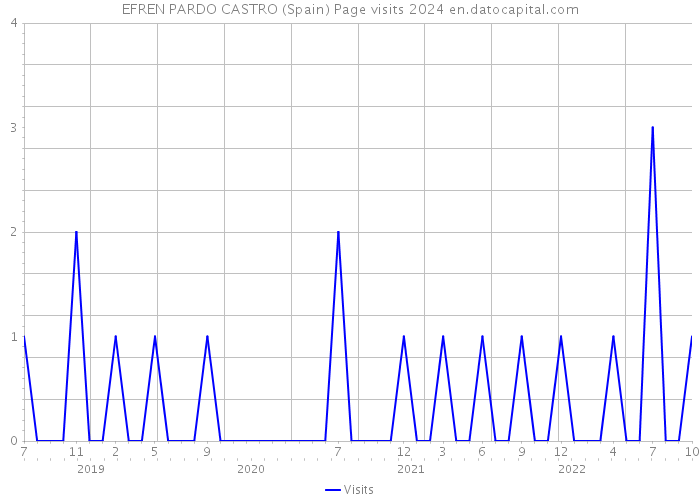 EFREN PARDO CASTRO (Spain) Page visits 2024 