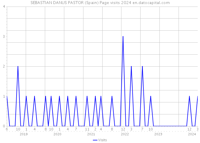 SEBASTIAN DANUS PASTOR (Spain) Page visits 2024 