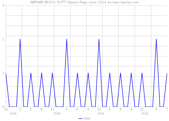 WERNER BROCK ROTT (Spain) Page visits 2024 