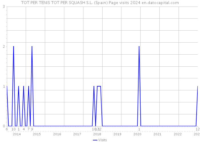 TOT PER TENIS TOT PER SQUASH S.L. (Spain) Page visits 2024 