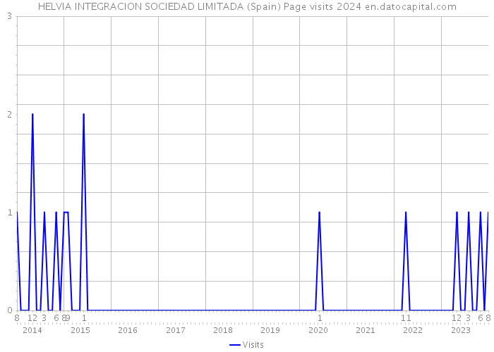 HELVIA INTEGRACION SOCIEDAD LIMITADA (Spain) Page visits 2024 