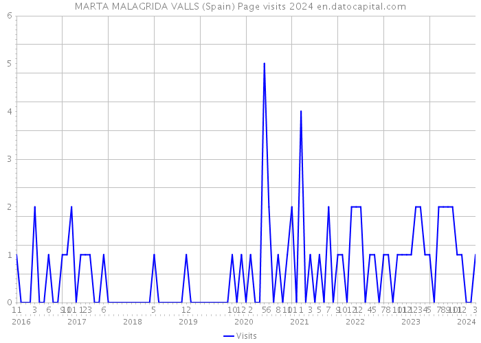 MARTA MALAGRIDA VALLS (Spain) Page visits 2024 