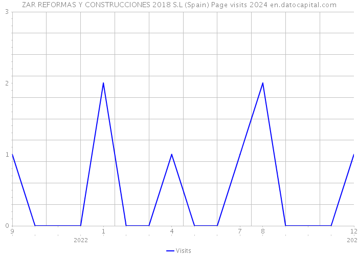 ZAR REFORMAS Y CONSTRUCCIONES 2018 S.L (Spain) Page visits 2024 