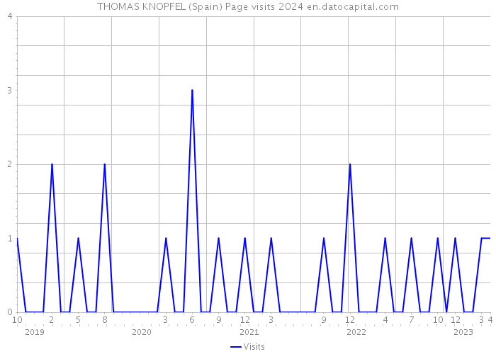 THOMAS KNOPFEL (Spain) Page visits 2024 