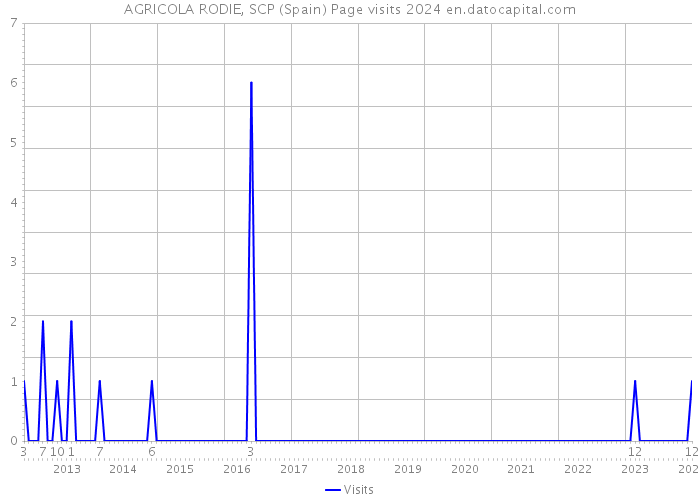 AGRICOLA RODIE, SCP (Spain) Page visits 2024 