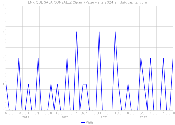 ENRIQUE SALA GONZALEZ (Spain) Page visits 2024 