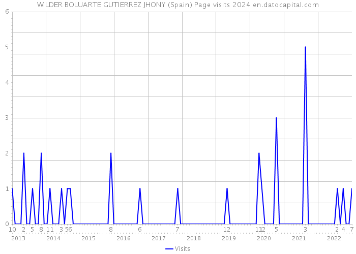 WILDER BOLUARTE GUTIERREZ JHONY (Spain) Page visits 2024 