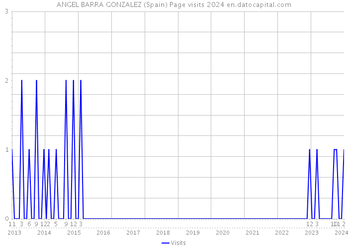 ANGEL BARRA GONZALEZ (Spain) Page visits 2024 