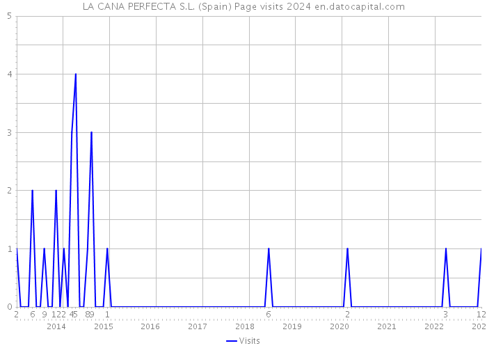 LA CANA PERFECTA S.L. (Spain) Page visits 2024 