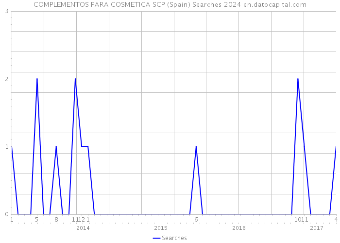 COMPLEMENTOS PARA COSMETICA SCP (Spain) Searches 2024 