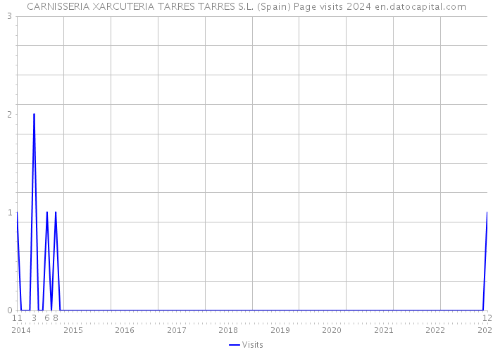 CARNISSERIA XARCUTERIA TARRES TARRES S.L. (Spain) Page visits 2024 