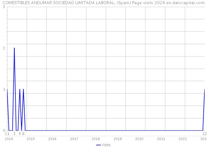 COMESTIBLES ANDUMAR SOCIEDAD LIMITADA LABORAL. (Spain) Page visits 2024 
