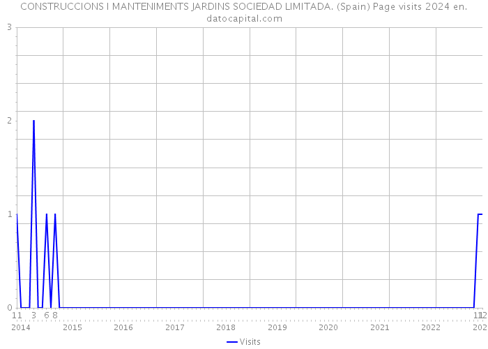 CONSTRUCCIONS I MANTENIMENTS JARDINS SOCIEDAD LIMITADA. (Spain) Page visits 2024 