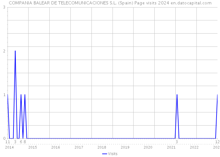 COMPANIA BALEAR DE TELECOMUNICACIONES S.L. (Spain) Page visits 2024 