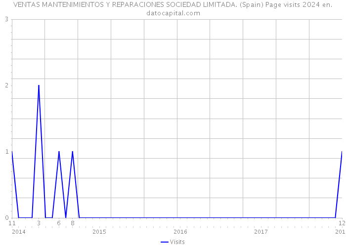 VENTAS MANTENIMIENTOS Y REPARACIONES SOCIEDAD LIMITADA. (Spain) Page visits 2024 