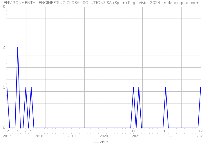 ENVIRONMENTAL ENGINEERING GLOBAL SOLUTIONS SA (Spain) Page visits 2024 