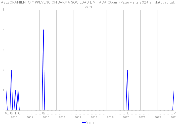 ASESORAMIENTO Y PREVENCION BARMA SOCIEDAD LIMITADA (Spain) Page visits 2024 