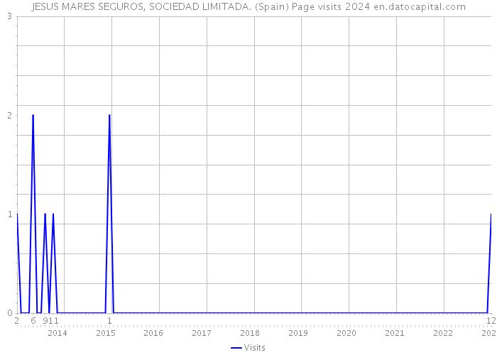 JESUS MARES SEGUROS, SOCIEDAD LIMITADA. (Spain) Page visits 2024 