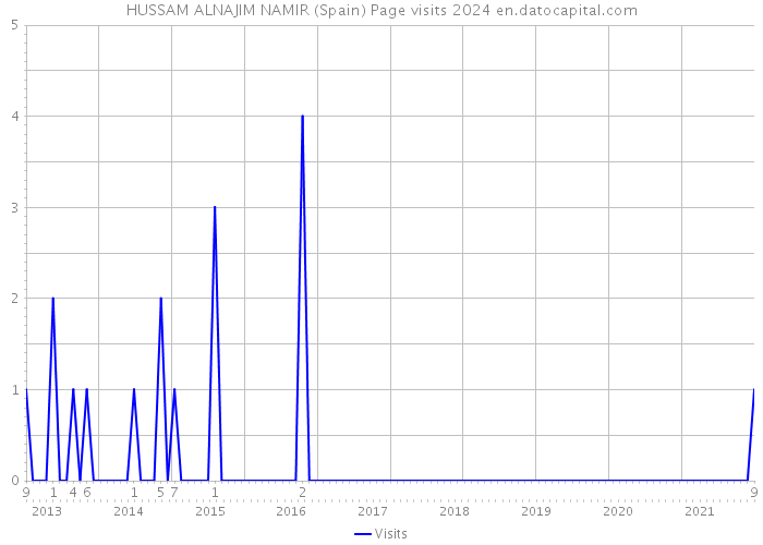 HUSSAM ALNAJIM NAMIR (Spain) Page visits 2024 