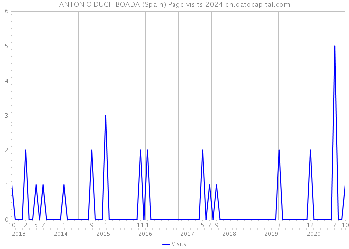 ANTONIO DUCH BOADA (Spain) Page visits 2024 