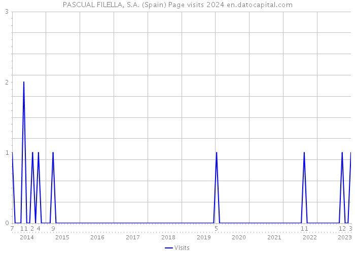 PASCUAL FILELLA, S.A. (Spain) Page visits 2024 