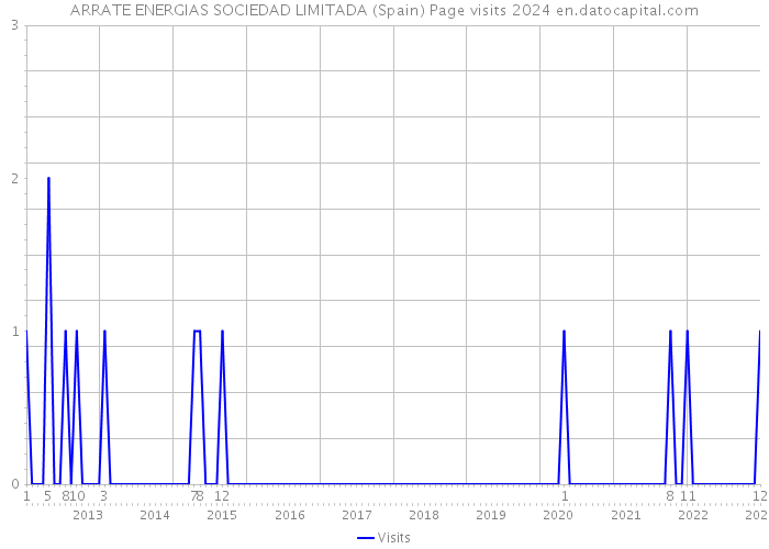 ARRATE ENERGIAS SOCIEDAD LIMITADA (Spain) Page visits 2024 