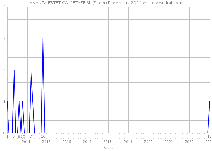 AVANZA ESTETICA GETAFE SL (Spain) Page visits 2024 