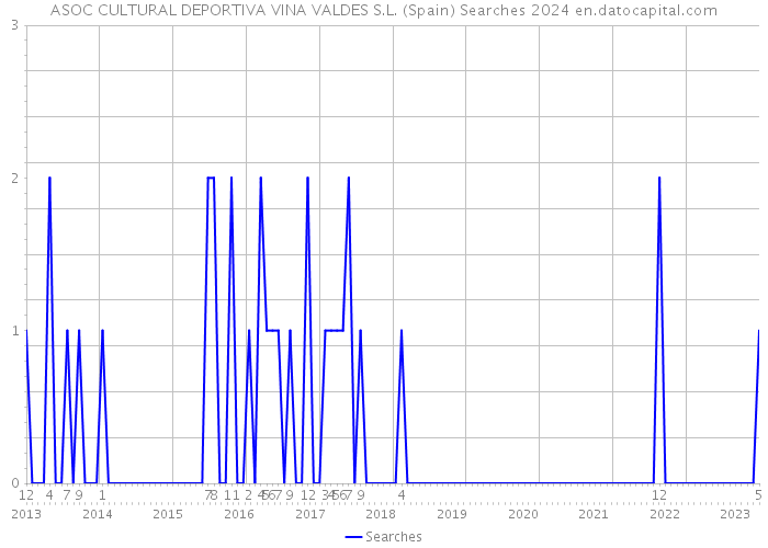 ASOC CULTURAL DEPORTIVA VINA VALDES S.L. (Spain) Searches 2024 