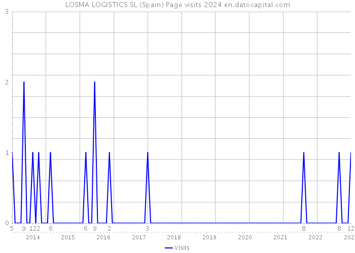 LOSMA LOGISTICS SL (Spain) Page visits 2024 