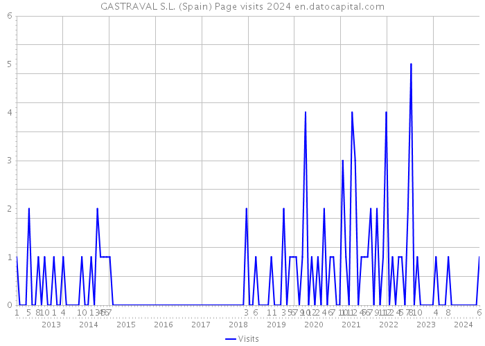 GASTRAVAL S.L. (Spain) Page visits 2024 