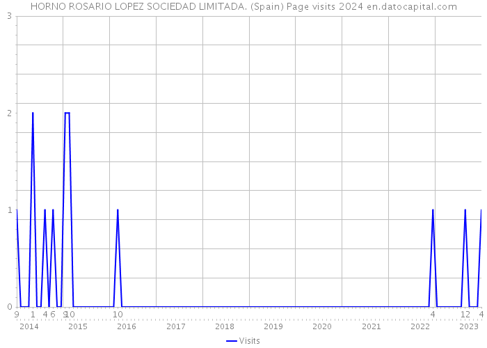 HORNO ROSARIO LOPEZ SOCIEDAD LIMITADA. (Spain) Page visits 2024 