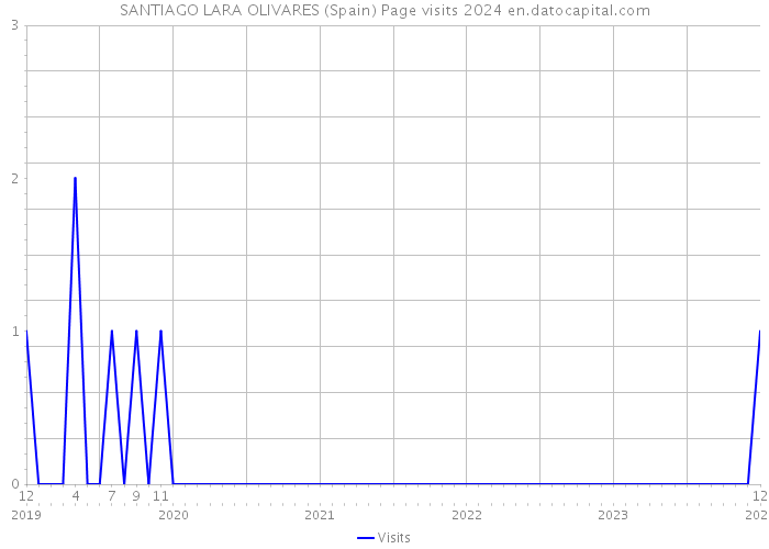 SANTIAGO LARA OLIVARES (Spain) Page visits 2024 