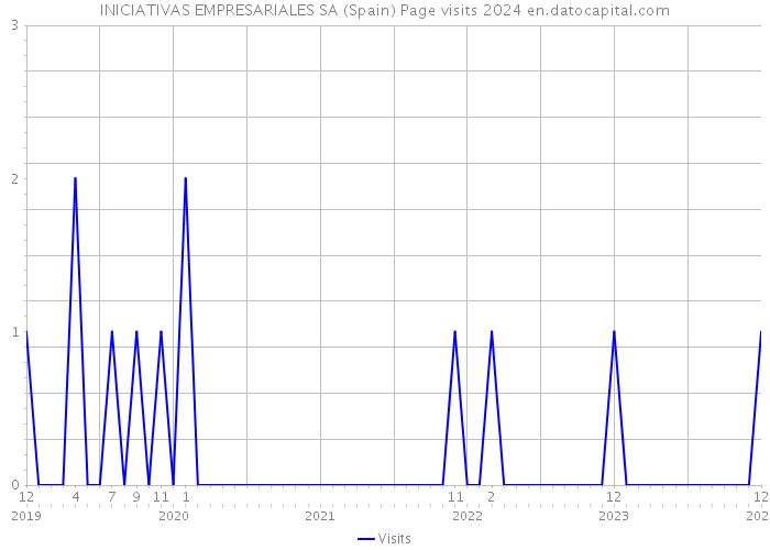 INICIATIVAS EMPRESARIALES SA (Spain) Page visits 2024 