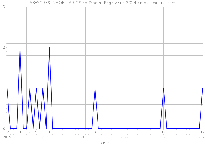 ASESORES INMOBILIARIOS SA (Spain) Page visits 2024 