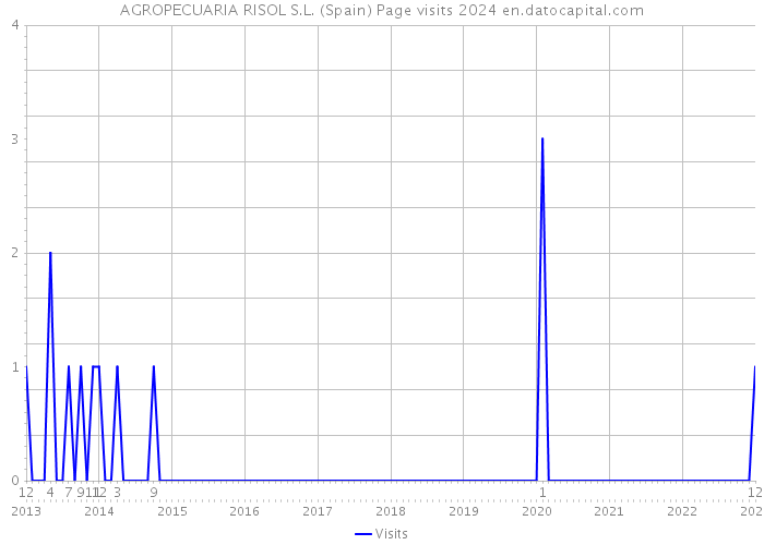 AGROPECUARIA RISOL S.L. (Spain) Page visits 2024 