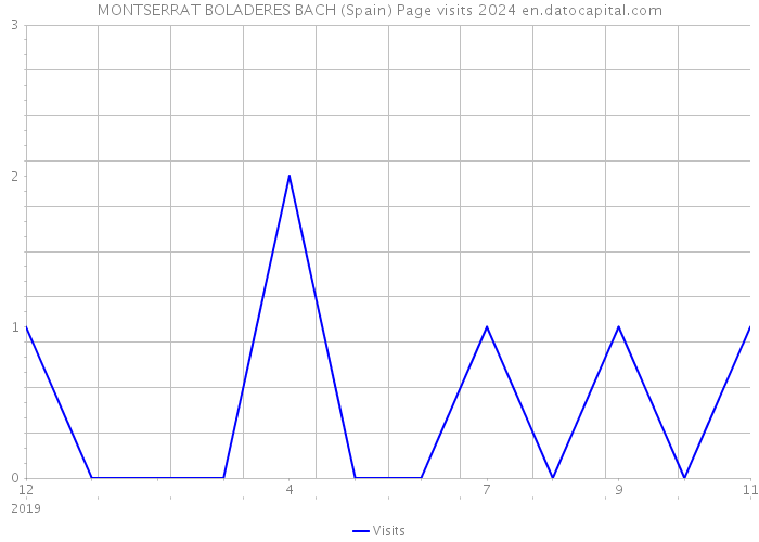 MONTSERRAT BOLADERES BACH (Spain) Page visits 2024 