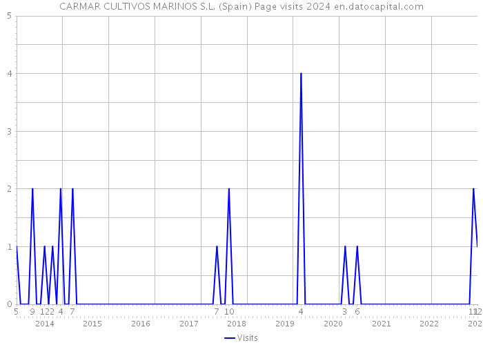 CARMAR CULTIVOS MARINOS S.L. (Spain) Page visits 2024 