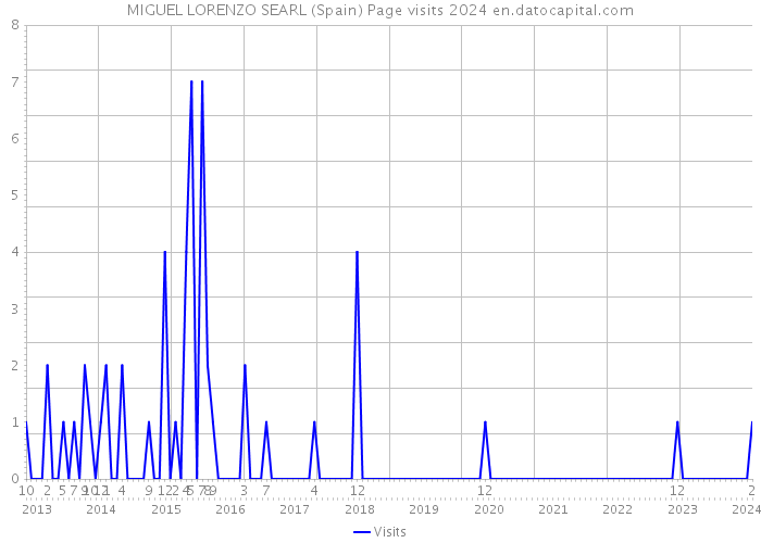 MIGUEL LORENZO SEARL (Spain) Page visits 2024 