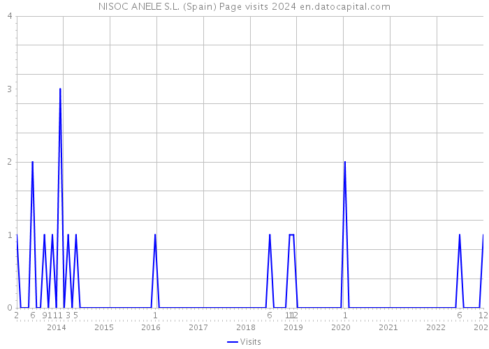NISOC ANELE S.L. (Spain) Page visits 2024 
