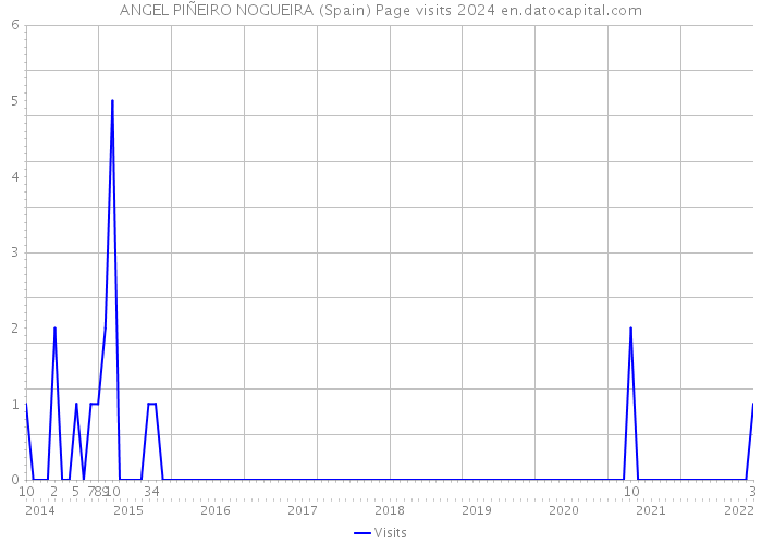 ANGEL PIÑEIRO NOGUEIRA (Spain) Page visits 2024 