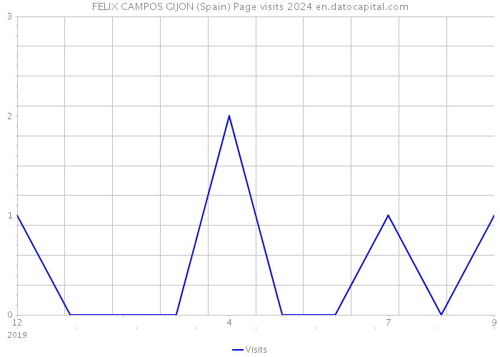 FELIX CAMPOS GIJON (Spain) Page visits 2024 