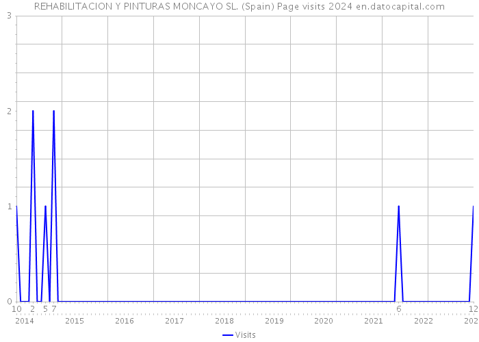 REHABILITACION Y PINTURAS MONCAYO SL. (Spain) Page visits 2024 
